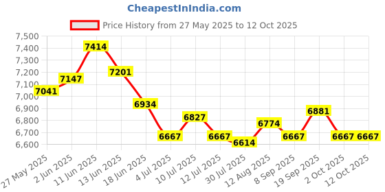 amazon.in UJEAVETTE 2X Spa Heating Element for Sauna Heater Spas Hot Tub Heater Spas Elements Price History Graph from 27 May 2025 to 11 Oct 2025