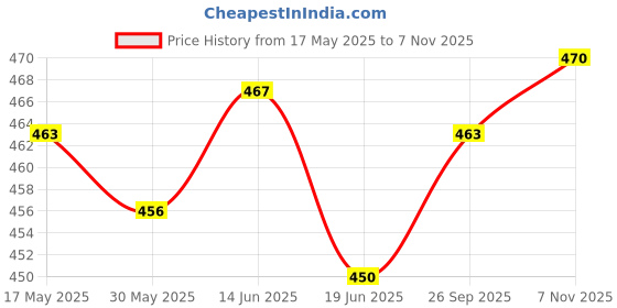 amazon.in ujeavette 2x Standard-sized Neoprene Eyewear Glasses Sunglasses Retainer Cord Strap-Blue ujeavette Price History Graph from 17 May 2025 to 7 Nov 2025