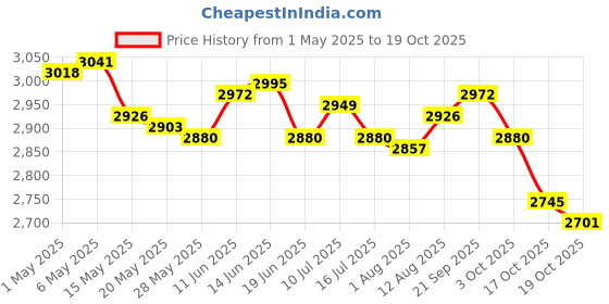 amazon.in UJEAVETTE 2X Storage Box with Lid Wall Mount for Masks Kitchen Household Desktop Price History Graph from 1 May 2025 to 17 Oct 2025