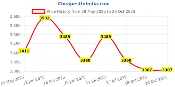 amazon.in UJEAVETTE 2X T Post Gate Hinge Pins Gate Hinges Target Hanger for Garden Farm Backyard Red Price History Graph from 29 May 2025 to 20 Oct 2025