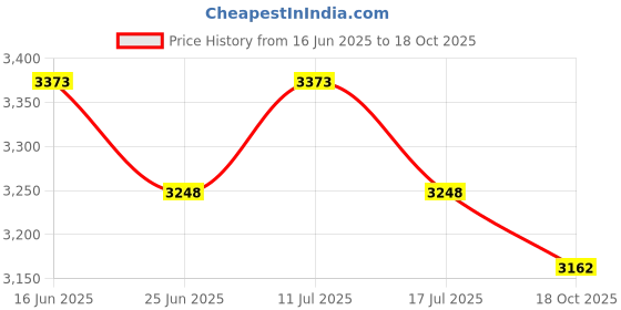amazon.in UJEAVETTE 2X T Post Gate Hinge Pins Gate Hinges Target Hanger for Garden Farm Backyard Silver Price History Graph from 16 Jun 2025 to 18 Oct 2025