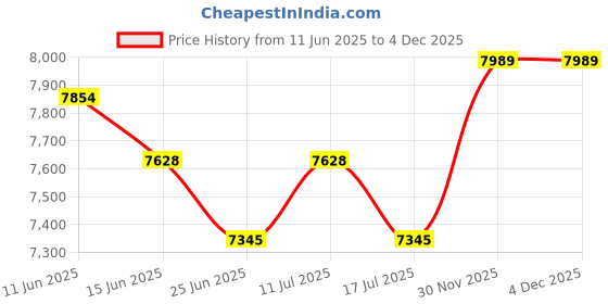 amazon.in UJEAVETTE 2X Tablecloth Table Skirt Cover for Wedding Banquet Decor White Red 47inch Price History Graph from 11 Jun 2025 to 30 Nov 2025