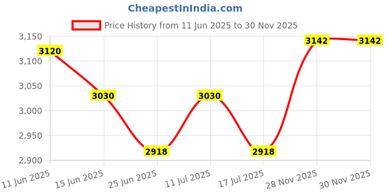 amazon.in UJEAVETTE 2X Tablecloth Washable Elastic Edge Round Table Cover Cloth Home 120cm Price History Graph from 11 Jun 2025 to 28 Nov 2025