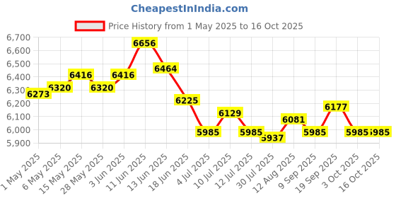 amazon.in UJEAVETTE 2X Tabletop Ceramic Indoor Plant Pot on Octagonal Rack Succulent Planter ujeavette Price History Graph from 1 May 2025 to 16 Oct 2025