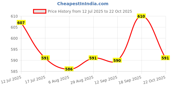 amazon.in UJEAVETTE 2X Tires Wheels Series for 500, 600,700, 800 900, E5,I7+, S9, 676 980 Green Price History Graph from 12 Jul 2025 to 22 Oct 2025