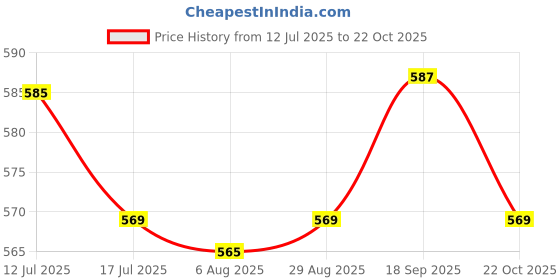 amazon.in UJEAVETTE 2X Tires Wheels Series for 500, 600,700, 800 900, E5,I7+, S9, 676 980 Yellow Price History Graph from 12 Jul 2025 to 22 Oct 2025