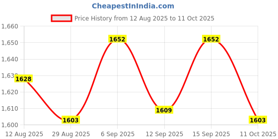 amazon.in UJEAVETTE 2X Trunk Protector Protect Bark Tree Saplings Wildlife Protection Trunk Wrap Green Price History Graph from 12 Aug 2025 to 11 Oct 2025