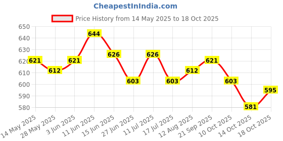 amazon.in ujeavette 2x Unisex Elastic Headbands Yoga Running Sports Hair Band Sweatband Head Gray ujeavette Price History Graph from 14 May 2025 to 18 Oct 2025