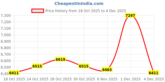amazon.in UJEAVETTE 2X USB Conference Microphone w/Speaker Mic w/Mute for Desktop Computer Price History Graph from 18 Oct 2025 to 1 Dec 2025
