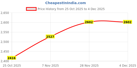 amazon.in UJEAVETTE 2X USB2.0 IDE External 2.5" SSD HDD Hard Drive Enclosure Laptop Disk Case Price History Graph from 25 Oct 2025 to 4 Dec 2025