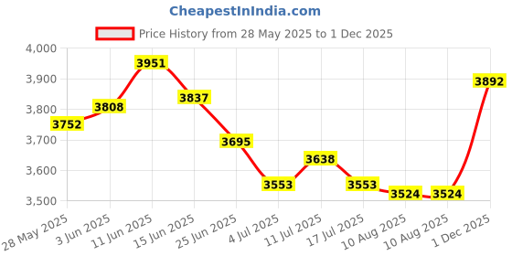amazon.in UJEAVETTE 2X Waterproof Non-Slip Round Fitted Tablecloth 120cm Gray White Price History Graph from 28 May 2025 to 1 Dec 2025