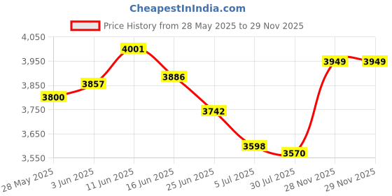 amazon.in UJEAVETTE 2X Waterproof Non-Slip Round Fitted Tablecloth Table Cover Cloth 120cm ujeavette Price History Graph from 28 May 2025 to 28 Nov 2025