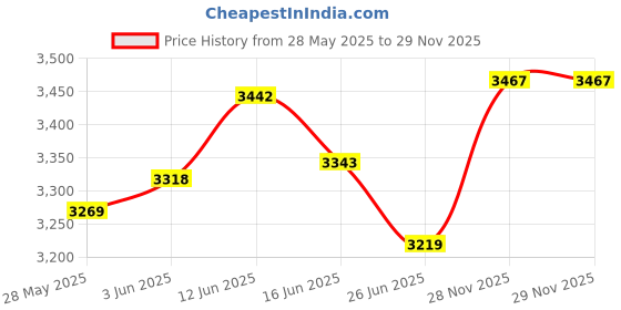 amazon.in UJEAVETTE 2X Waterproof Non-Slip Round Table Cover Table Cloth Decor Price History Graph from 28 May 2025 to 28 Nov 2025