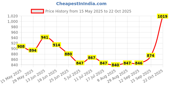 amazon.in UJEAVETTE 2X Weight Lifting Hooks Wrist Support for Weight Lifting Deadlifting Workout Price History Graph from 15 May 2025 to 22 Oct 2025