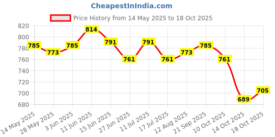 amazon.in ujeavette 2x Wide Stretch Headband with Buttons & Face Mask Sport Hair Band Sweatband ujeavette Price History Graph from 14 May 2025 to 18 Oct 2025
