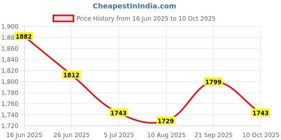 amazon.in UJEAVETTE 2X Wooden Round LED Light Base Display Stand Lamp for Crystals Ball Price History Graph from 16 Jun 2025 to 10 Oct 2025