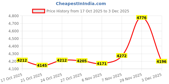 amazon.in UJEAVETTE 2X Yoga Brick EVA Supportive Balance Foam Slant Wedge for Exercise Fitness Price History Graph from 17 Oct 2025 to 3 Dec 2025