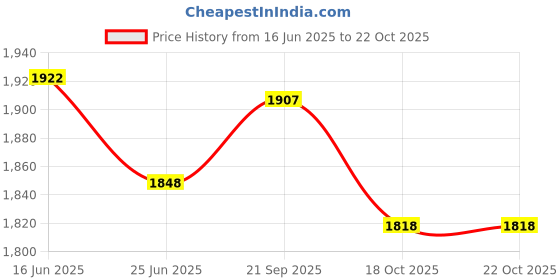 amazon.in UJEAVETTE 2x1 Pair Equestrian Horse Riding Rubber Fillis Stirrup Treads Pads Black Stirrups Price History Graph from 16 Jun 2025 to 18 Oct 2025