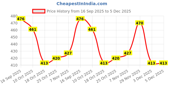amazon.in UJEAVETTE 2x1'' White PP Fixed Plate Caster Wheel 10kg 22lbs Cabinet Drawer Trolley Cart Price History Graph from 16 Sep 2025 to 5 Dec 2025