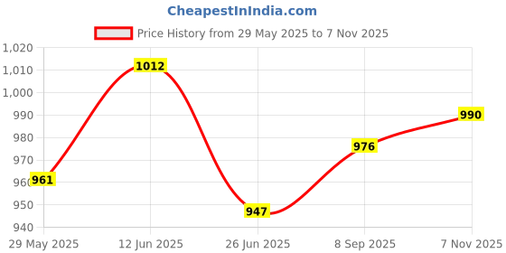 amazon.in UJEAVETTE 2x100pcs Stainless Steel Carabiners Spring Snap Clasp Outdoor Hardware 16mm-Sporting Goods- Outdoor Sports- Climbing & Caving- Carabiners & Hardware Price History Graph from 29 May 2025 to 7 Nov 2025