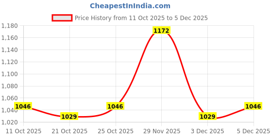 amazon.in UJEAVETTE 2x100Pcs Yellow Pop up Soft Corn Floating Baits Coarse Carp Fishing Lures Tool- Sporting Goods- Fishing- Baits, Lures & Flies- Other Baits, Lures & Flies Price History Graph from 11 Oct 2025 to 3 Dec 2025