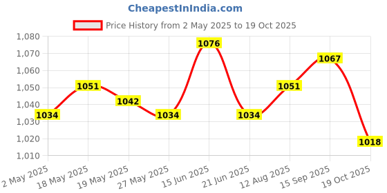 amazon.in UJEAVETTE 2x10pcs Multi-Sided Dice Polyhedron Dice D8 for D&D TRPG Table Game Purple+Blue Price History Graph from 2 May 2025 to 19 Oct 2025