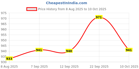 amazon.in UJEAVETTE 2x10x Latching Push Button Switch DS-428 1.5A 250V AC, 3A 125V AC ON/OFF 12mm Price History Graph from 8 Aug 2025 to 10 Oct 2025