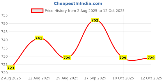 amazon.in UJEAVETTE 2x12mm Round Metal SPST Momentary Push Button Switch 1NO P67 Waterproof Silver Price History Graph from 2 Aug 2025 to 11 Oct 2025