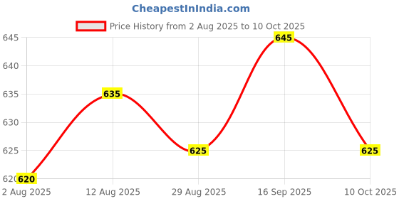amazon.in UJEAVETTE 2x12V 20A 3pin Mini LED Toggle Flick Switch ON/OFF SPST For Car Dash Blue Price History Graph from 2 Aug 2025 to 10 Oct 2025