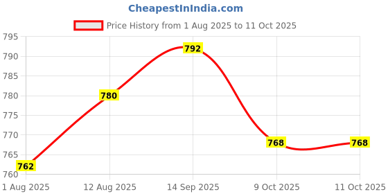 amazon.in UJEAVETTE 2x12V 20A 3pin Mini LED Toggle Flick Switch ON/OFF SPST For Car Dash Green Price History Graph from 1 Aug 2025 to 11 Oct 2025