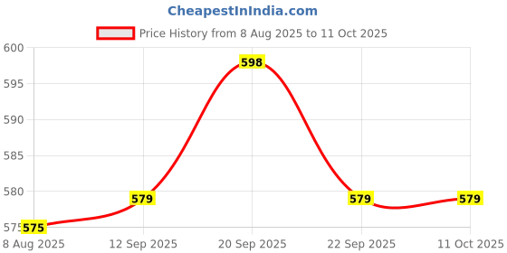 amazon.in UJEAVETTE 2x12V 30A 3-pin Car Truck Rocker Round Toggle LED Switch Modification Blue Price History Graph from 8 Aug 2025 to 10 Oct 2025