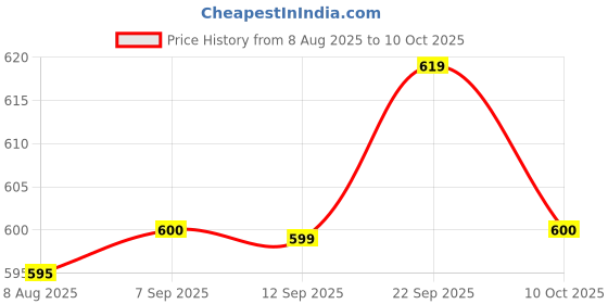 amazon.in UJEAVETTE 2x12V 30A 3-pin Car Truck Rocker Round Toggle LED Switch Modification Red Price History Graph from 8 Aug 2025 to 10 Oct 2025