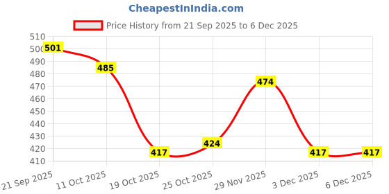amazon.in UJEAVETTE 2x150Pcs/Bag Crystal Flash Fly Tying Material Fishing Lure Tying Making 9-QX05- Sporting Goods Price History Graph from 21 Sep 2025 to 5 Dec 2025
