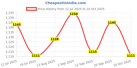amazon.in UJEAVETTE 2x16mm Flat Round Self-locking Metal Push Button Switch Universal 220V Green Price History Graph from 12 Jul 2025 to 10 Oct 2025