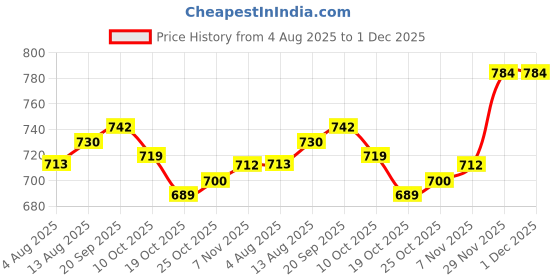amazon.in UJEAVETTE 2x16mm Waterproof Metal Switch Push Button Start Button Momentary Price History Graph from 4 Aug 2025 to 1 Dec 2025