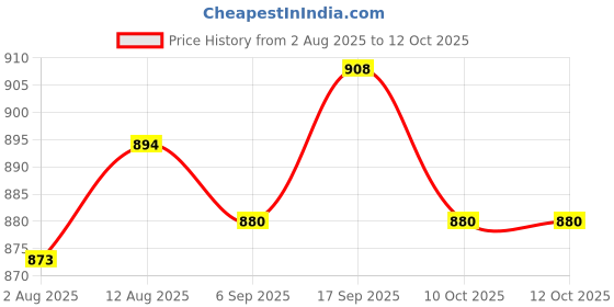 amazon.in UJEAVETTE 2x1pc 22mm Emergency Stop Mushroom Head Push Button Box Reset Plastic Red Price History Graph from 2 Aug 2025 to 12 Oct 2025