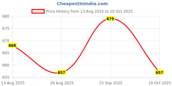 amazon.in UJEAVETTE 2x1PC Extension Wire Waterproof for Bus TV Boxes Rear View Backup Camera 4 Pin 1m Price History Graph from 13 Aug 2025 to 10 Oct 2025