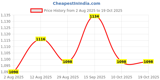 amazon.in UJEAVETTE 2x1pc Pressure Washer Adapter Foam Nozzle Adapter Car Washing Accessories H Price History Graph from 2 Aug 2025 to 17 Oct 2025