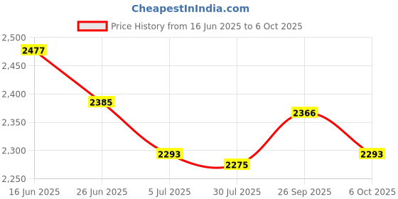 amazon.in UJEAVETTE 2x2 in 1 Pizza Shovel Scissors Rust Detachable Blade Anti-Corrosion Durable Price History Graph from 16 Jun 2025 to 6 Oct 2025