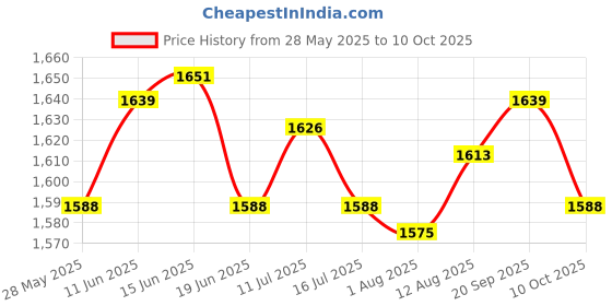 amazon.in UJEAVETTE 2x2 Pieces Flag Pole Swivel Set for 1.02-1'' Flag Pole Flagpole Mounting Rings Price History Graph from 28 May 2025 to 10 Oct 2025