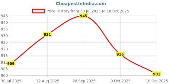 amazon.in UJEAVETTE 2x2'' Swivel Caster Nylon Wheels For Hardwood Floor Universal Replacement Price History Graph from 30 Jul 2025 to 18 Oct 2025