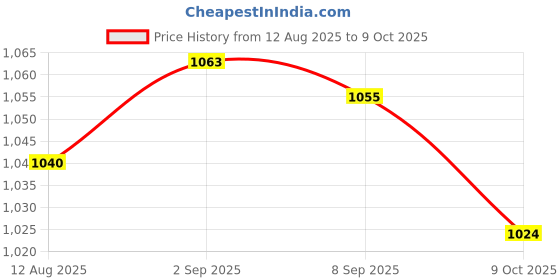 amazon.in UJEAVETTE 2x2'' Universal Swivel Casters Wheels Floor Protector Rubber Caster Wheels Price History Graph from 12 Aug 2025 to 9 Oct 2025