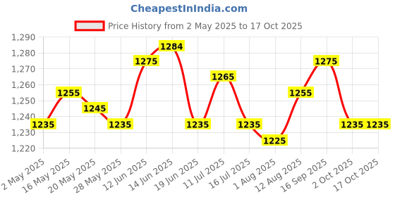amazon.in UJEAVETTE 2x200 Pieces Hamburger Patty Paper Portable air Fryer Paper for Oven BBQ Cookie Round Price History Graph from 2 May 2025 to 16 Oct 2025
