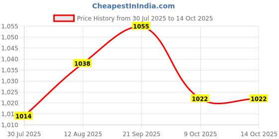 amazon.in UJEAVETTE 2x200PCS 25mm Microbiological Membranes Filters 0.45um for Inorganic Solution Price History Graph from 30 Jul 2025 to 14 Oct 2025