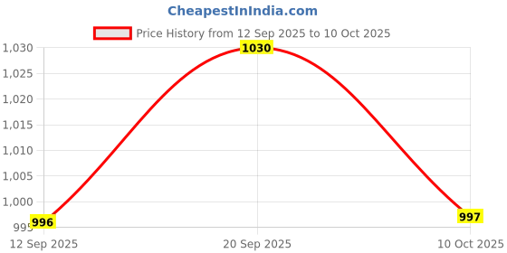 amazon.in UJEAVETTE 2x20Pcs to-92UA 44E Hall Effect Sensor Switches for Small Household Appliances Price History Graph from 12 Sep 2025 to 10 Oct 2025