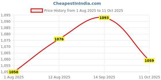amazon.in UJEAVETTE 2x22mm Emergency Stop Mushroom Head Push Button Waterproof Plastic SB5-AS542 Price History Graph from 1 Aug 2025 to 11 Oct 2025