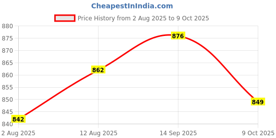 amazon.in UJEAVETTE 2x24Bit Mini mp3 Player Audio Player Micro SD Card Sound Module Price History Graph from 2 Aug 2025 to 9 Oct 2025