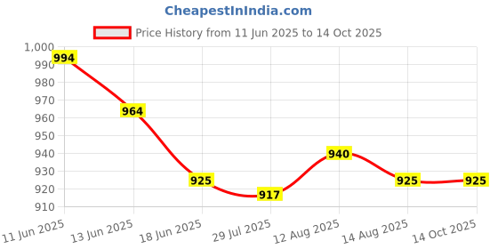 amazon.in UJEAVETTE 2x2Pcs 8269145 Dishwasher Mounting Bracket Rustproof Accessories for WP8269145 Price History Graph from 11 Jun 2025 to 14 Oct 2025