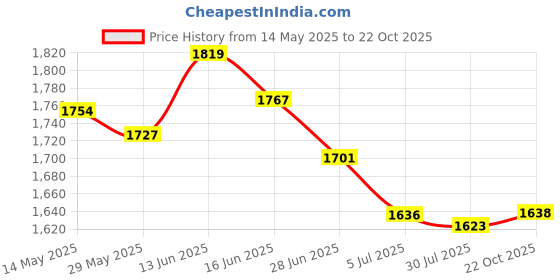 amazon.in UJEAVETTE 2x2pcs Pool Pole Hanger Telescoping Pole Hook Garden Hanger Storage Rack Price History Graph from 14 May 2025 to 22 Oct 2025