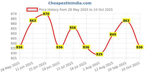 amazon.in UJEAVETTE 2x2x Flagpole Holder Rings 360° Rotating Hardware for 1 inch Diameter Flagpole Price History Graph from 28 May 2025 to 10 Oct 2025